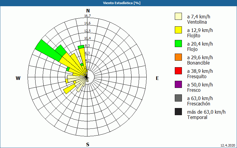 chart