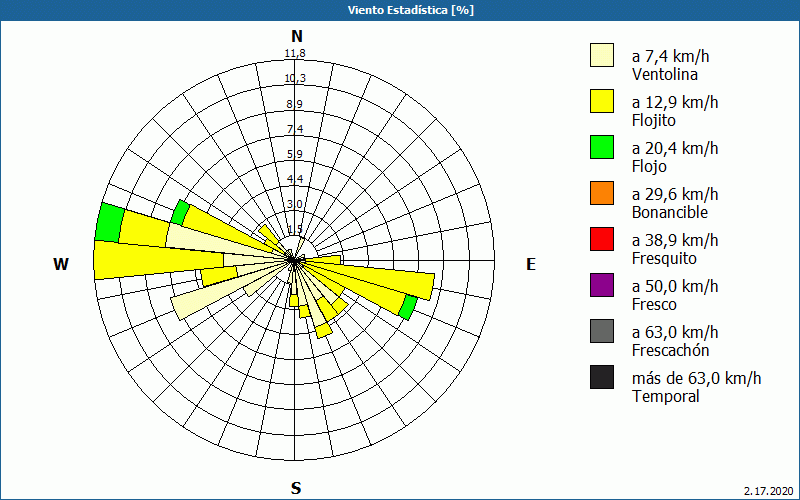 chart