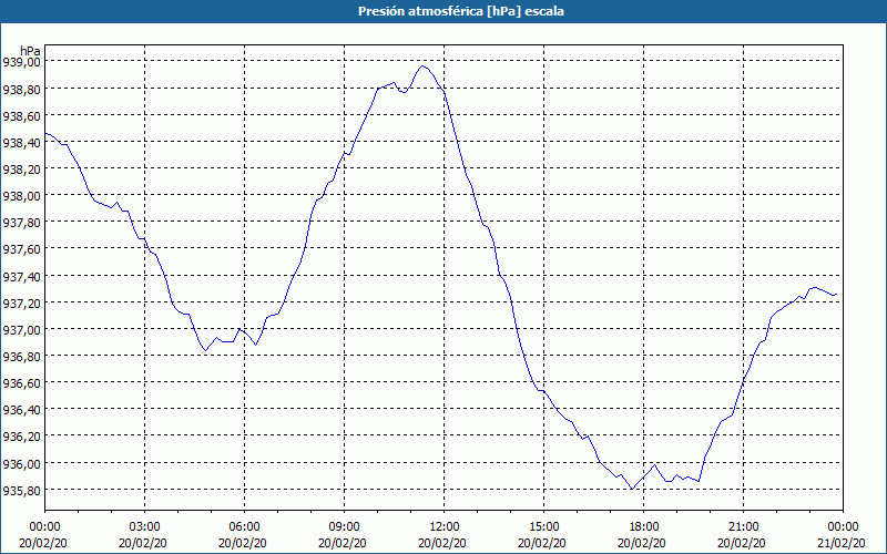 chart