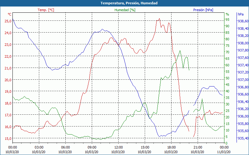 chart