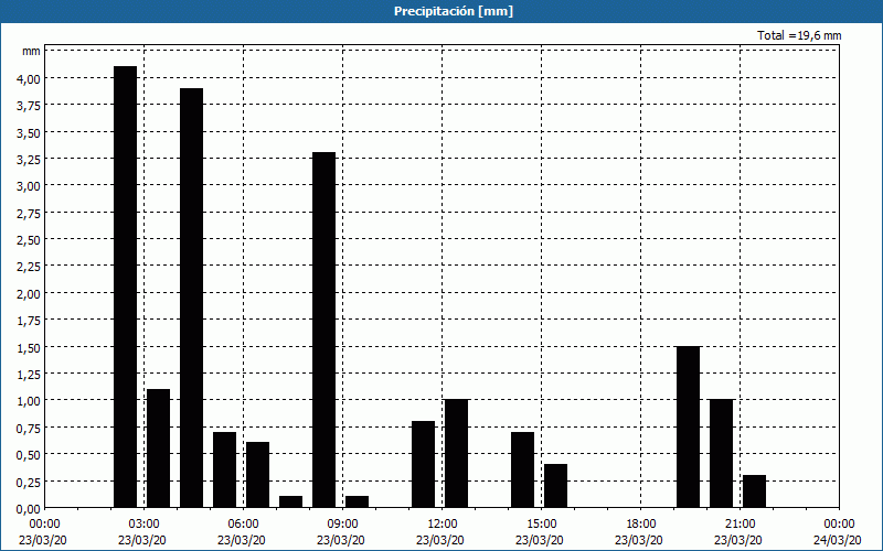 chart