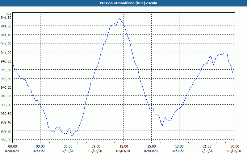 chart