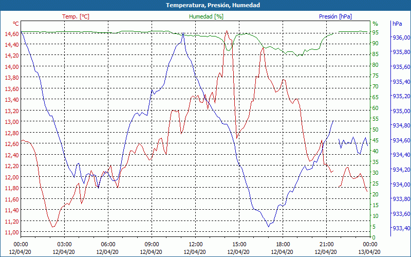 chart