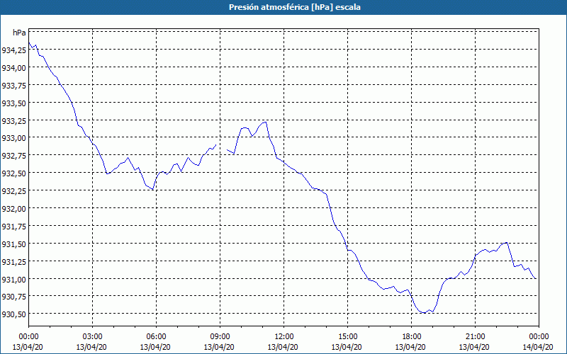 chart