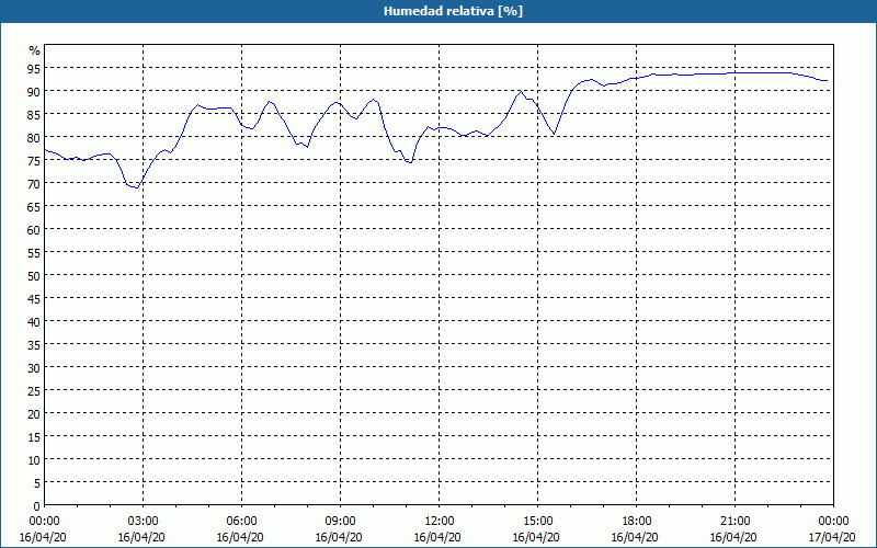 chart