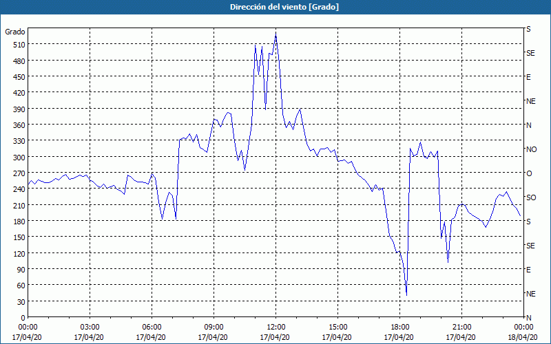 chart