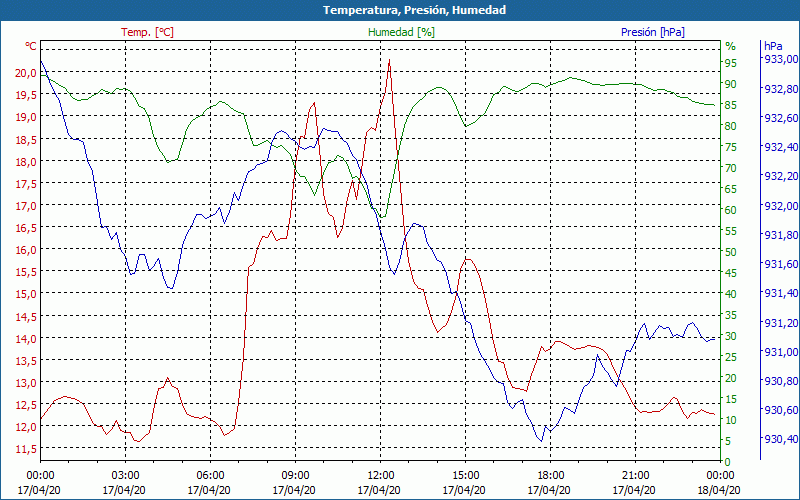 chart