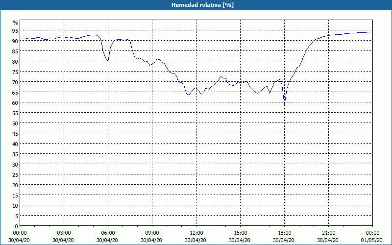 chart