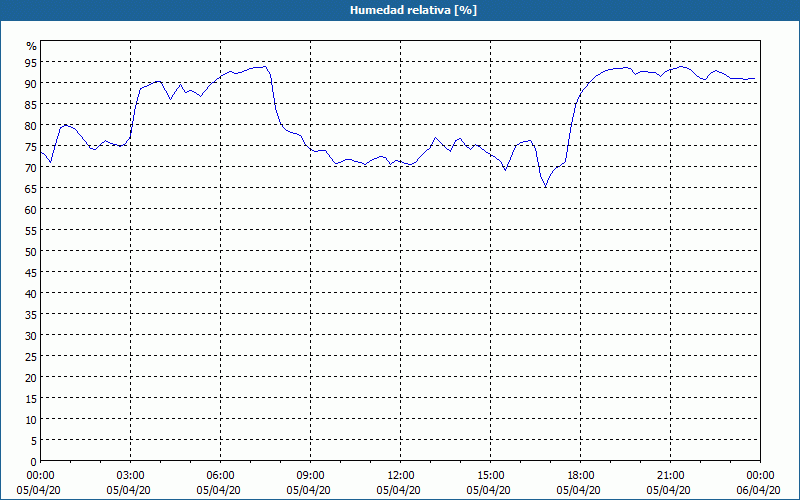 chart