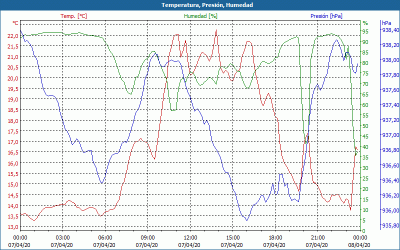 chart