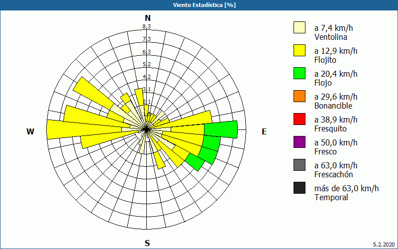 chart