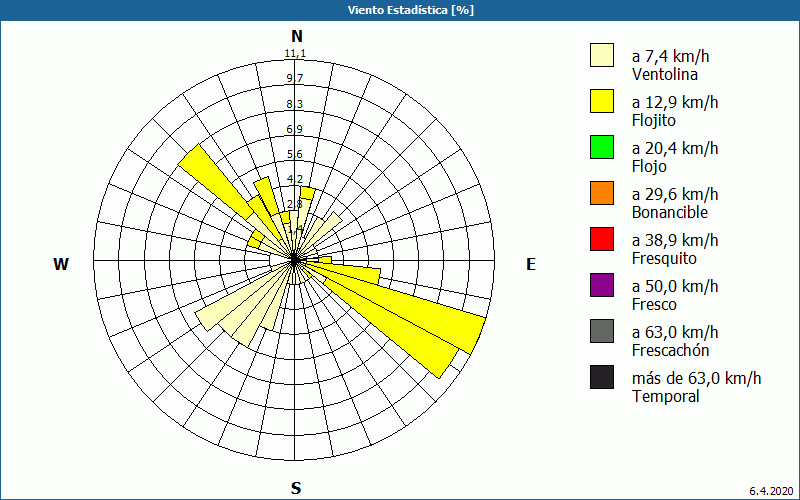 chart