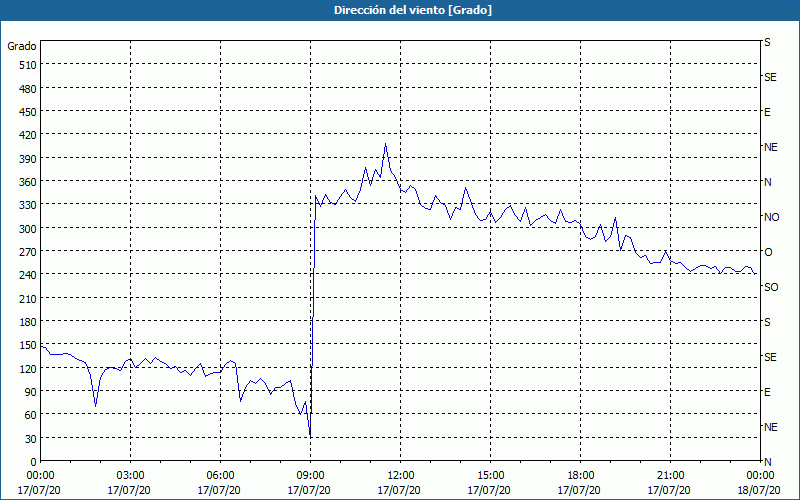 chart