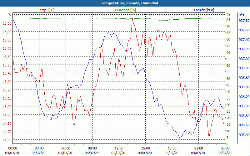 chart