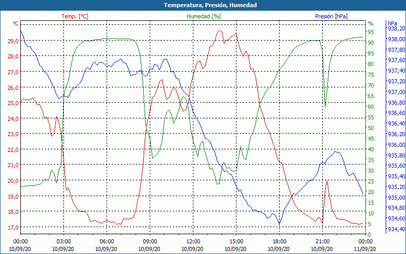 chart