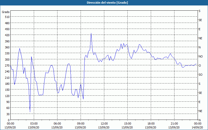 chart