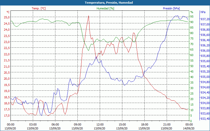 chart