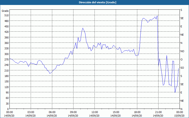 chart