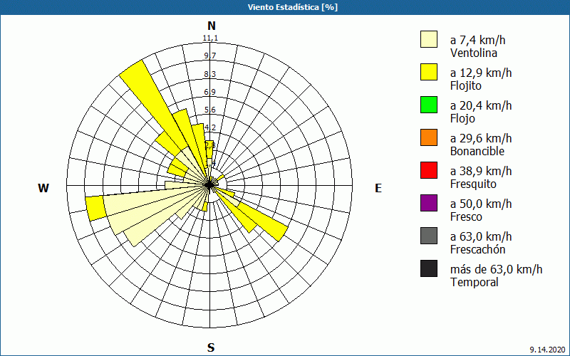 chart