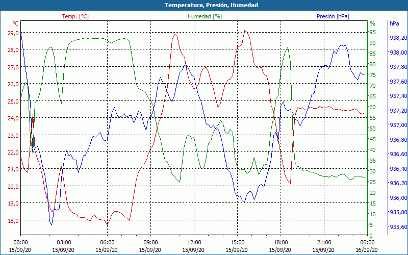 chart