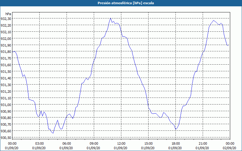 chart