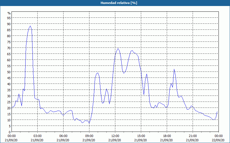 chart