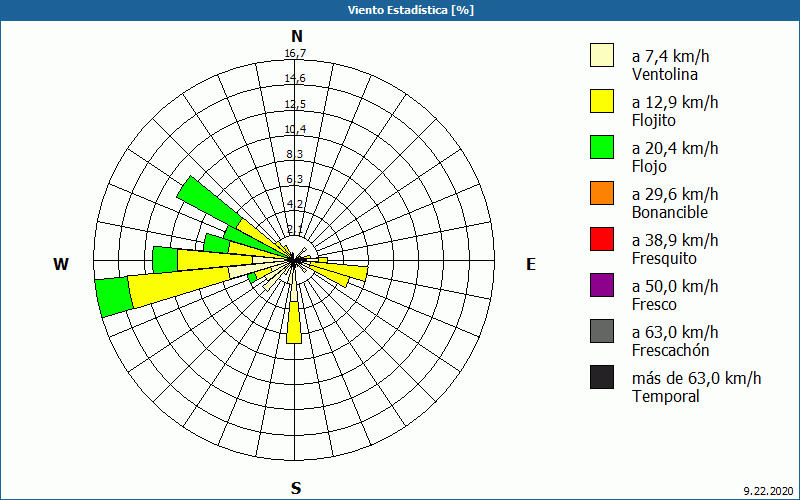 chart