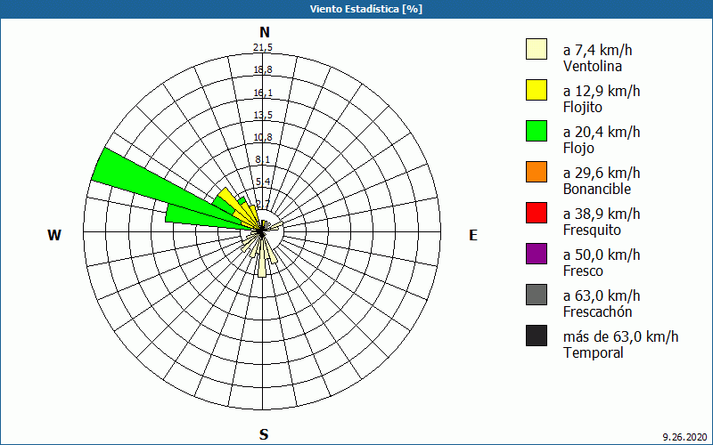 chart