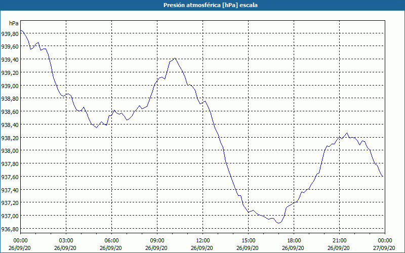 chart