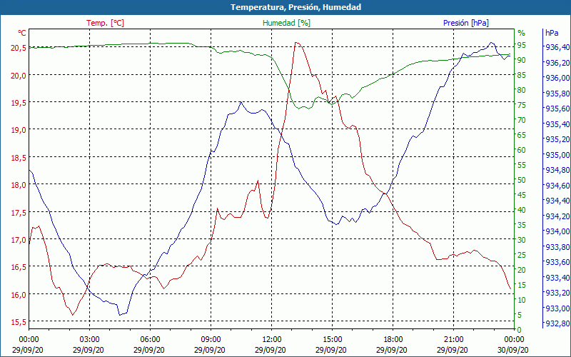 chart