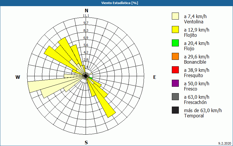 chart