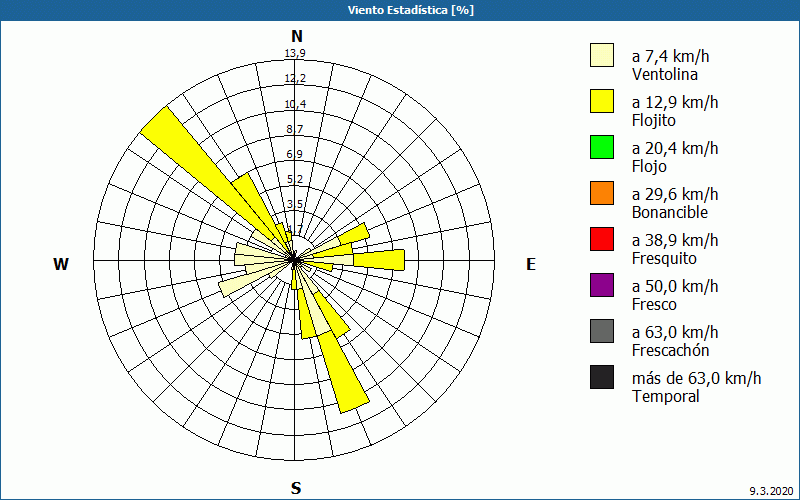 chart