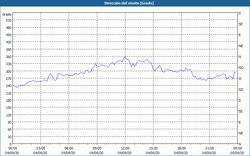 chart