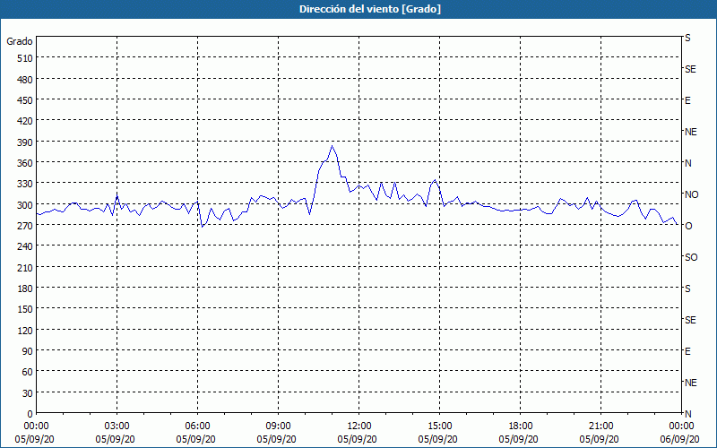 chart