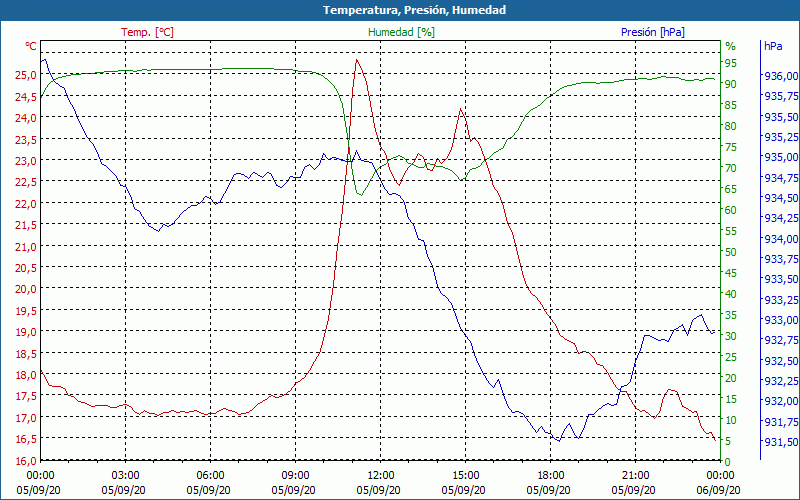 chart