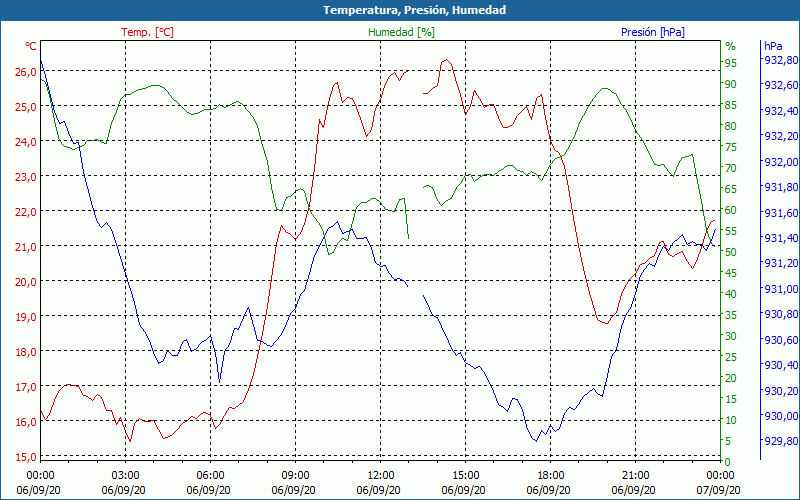 chart