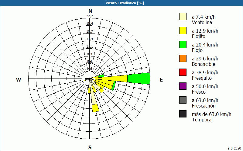 chart