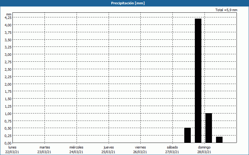 chart