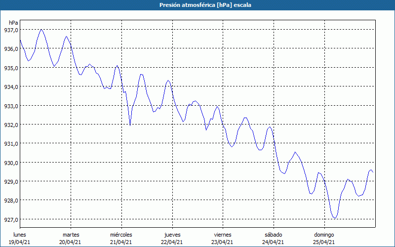 chart