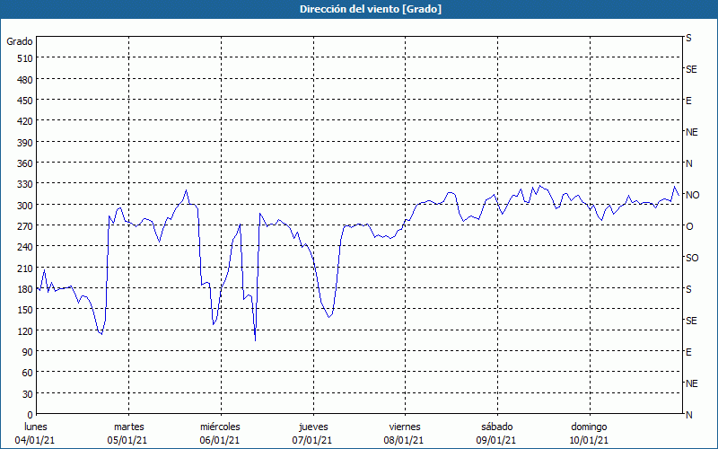 chart