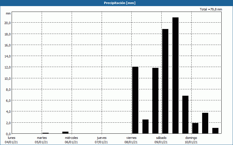 chart