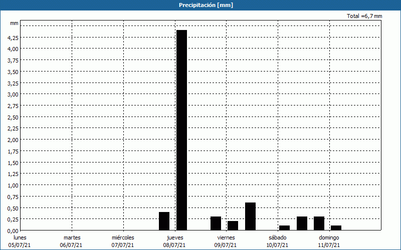 chart