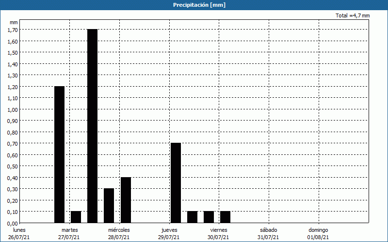 chart