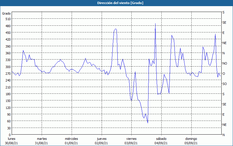 chart