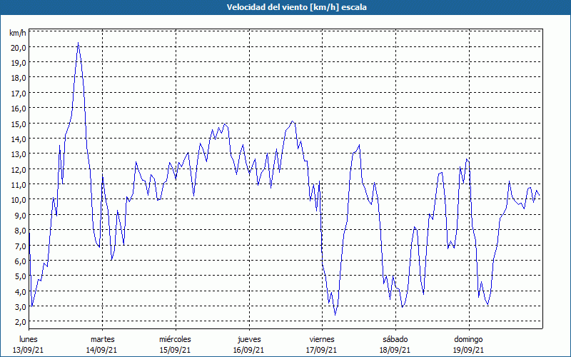 chart