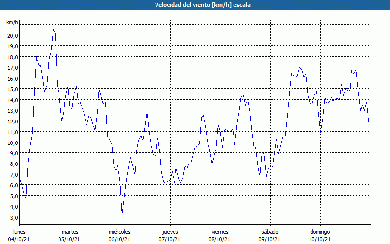 chart