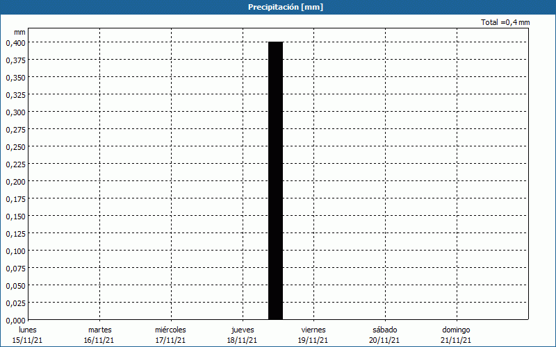 chart