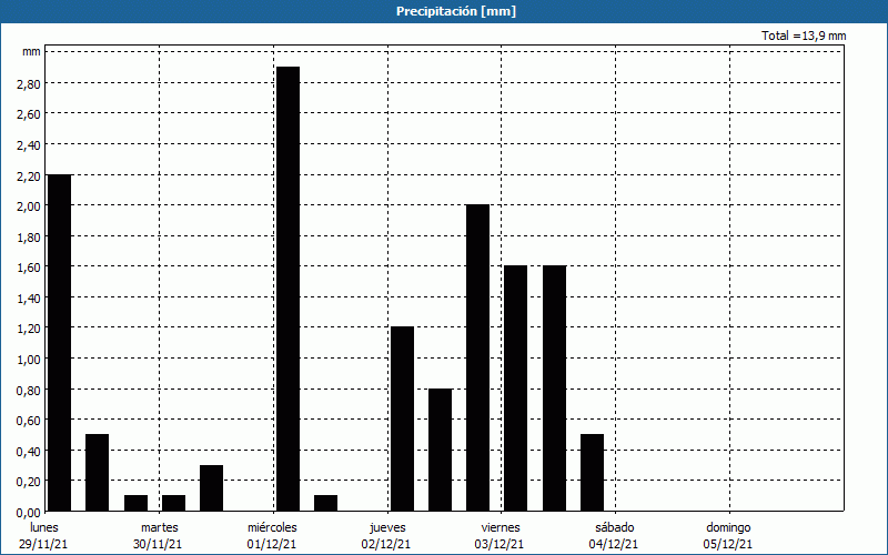 chart