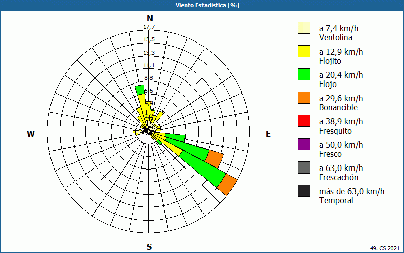 chart