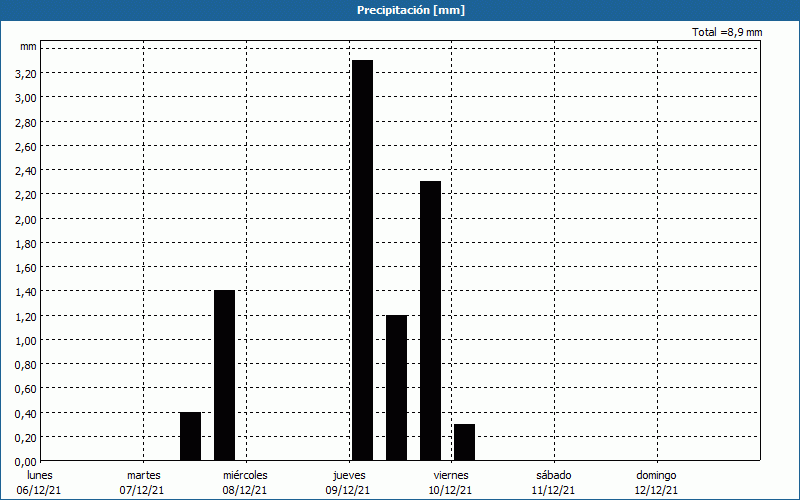 chart